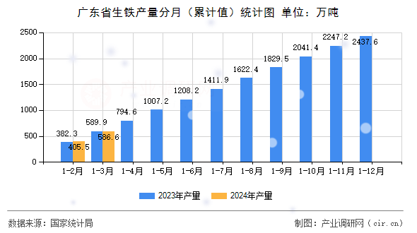 廣東省生鐵產(chǎn)量分月（累計(jì)值）統(tǒng)計(jì)圖