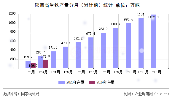 陜西省生鐵產(chǎn)量分月（累計值）統(tǒng)計
