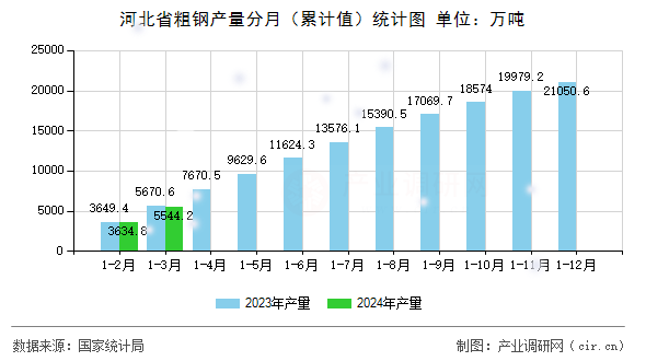 河北省粗鋼產(chǎn)量分月（累計(jì)值）統(tǒng)計(jì)圖