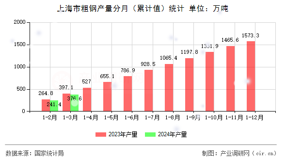 上海市粗鋼產(chǎn)量分月（累計(jì)值）統(tǒng)計(jì)