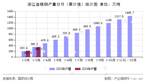 浙江省粗鋼產(chǎn)量分月（累計(jì)值）統(tǒng)計(jì)圖