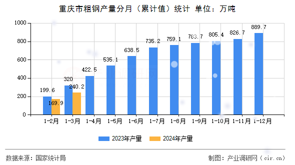 重慶市粗鋼產(chǎn)量分月（累計(jì)值）統(tǒng)計(jì)