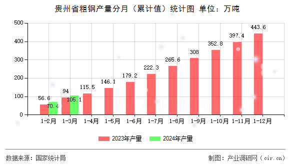 貴州省粗鋼產(chǎn)量分月（累計(jì)值）統(tǒng)計(jì)圖