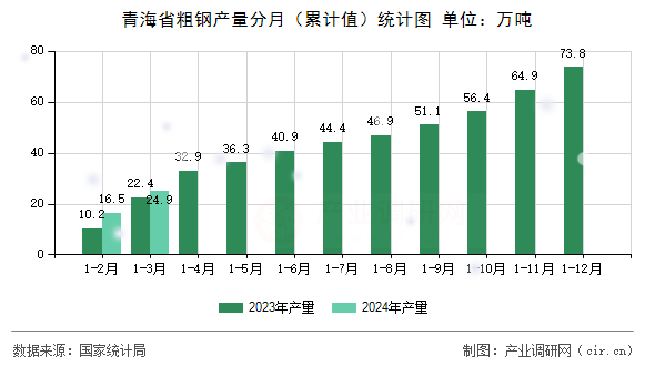 青海省粗鋼產量分月（累計值）統(tǒng)計圖