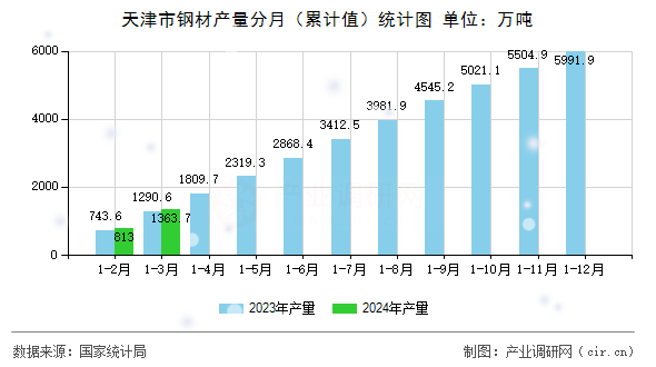 天津市鋼材產(chǎn)量分月（累計(jì)值）統(tǒng)計(jì)圖