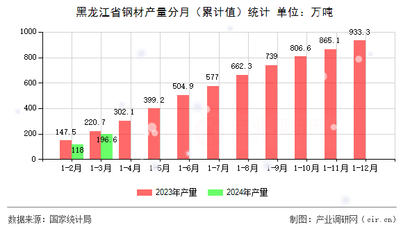 黑龍江省鋼材產量分月（累計值）統計