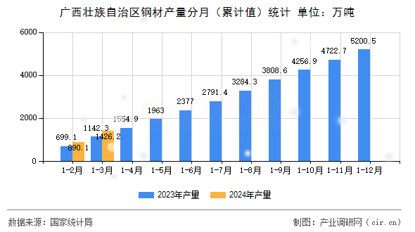 廣西壯族自治區(qū)鋼材產(chǎn)量分月（累計(jì)值）統(tǒng)計(jì)