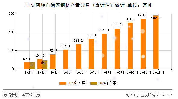 寧夏回族自治區(qū)鋼材產(chǎn)量分月（累計(jì)值）統(tǒng)計(jì)