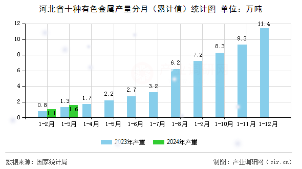 河北省十種有色金屬產(chǎn)量分月（累計(jì)值）統(tǒng)計(jì)圖