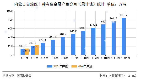 內蒙古自治區(qū)十種有色金屬產量分月（累計值）統(tǒng)計