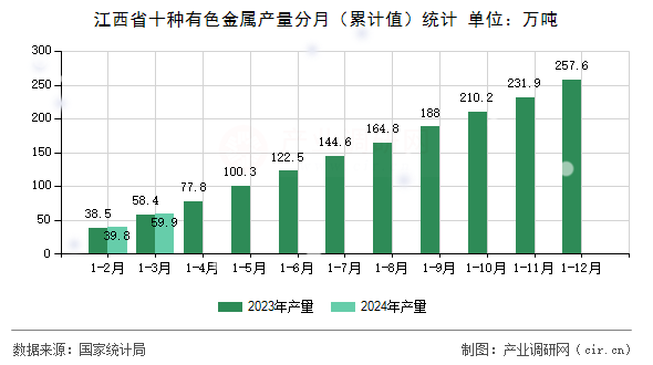 江西省十種有色金屬產(chǎn)量分月（累計(jì)值）統(tǒng)計(jì)