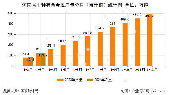 河南省十種有色金屬產(chǎn)量分月（累計值）統(tǒng)計圖