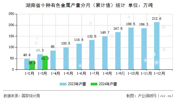 湖南省十種有色金屬產(chǎn)量分月（累計(jì)值）統(tǒng)計(jì)