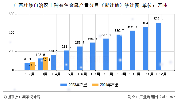 廣西壯族自治區(qū)十種有色金屬產(chǎn)量分月（累計(jì)值）統(tǒng)計(jì)圖
