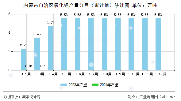 內(nèi)蒙古自治區(qū)氧化鋁產(chǎn)量分月（累計值）統(tǒng)計圖