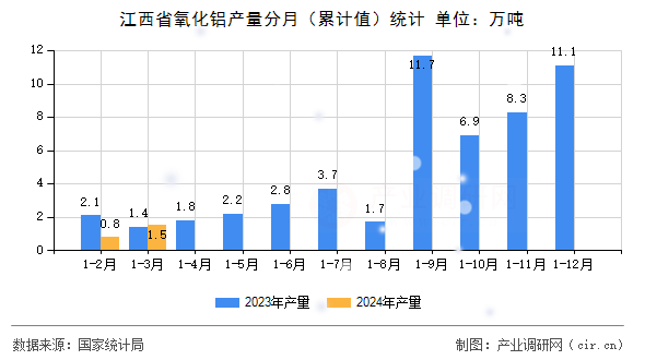 江西省氧化鋁產(chǎn)量分月（累計值）統(tǒng)計