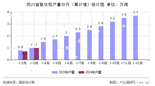 四川省氧化鋁產(chǎn)量分月（累計(jì)值）統(tǒng)計(jì)圖