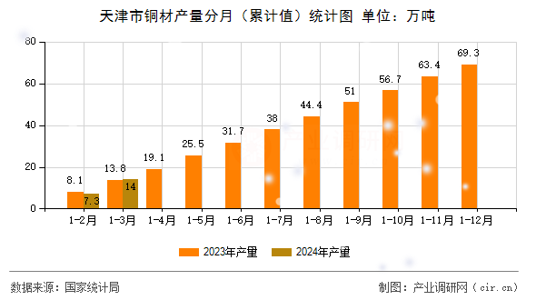 天津市銅材產(chǎn)量分月（累計(jì)值）統(tǒng)計(jì)圖