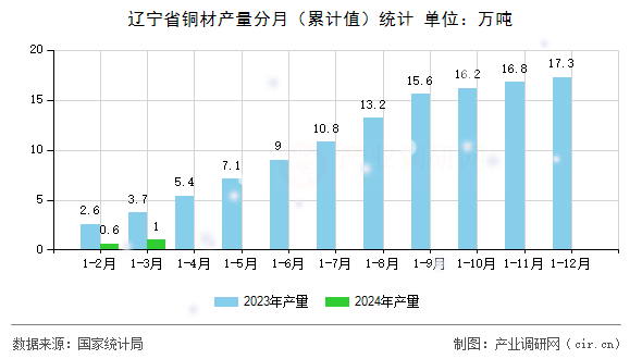 遼寧省銅材產量分月（累計值）統(tǒng)計