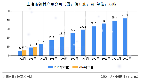 上海市銅材產(chǎn)量分月（累計值）統(tǒng)計圖