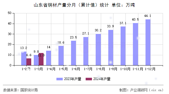 山東省銅材產(chǎn)量分月（累計(jì)值）統(tǒng)計(jì)