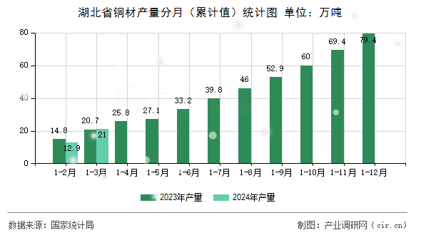 湖北省銅材產(chǎn)量分月（累計(jì)值）統(tǒng)計(jì)圖