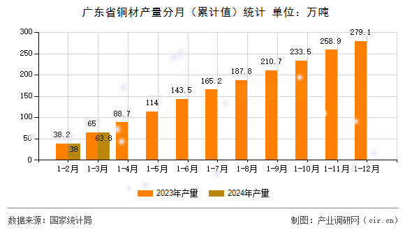 廣東省銅材產(chǎn)量分月（累計值）統(tǒng)計
