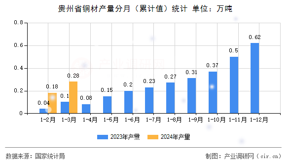貴州省銅材產(chǎn)量分月（累計值）統(tǒng)計