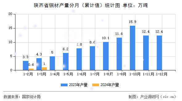 陜西省銅材產(chǎn)量分月（累計(jì)值）統(tǒng)計(jì)圖