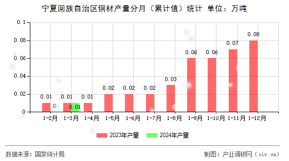 寧夏回族自治區(qū)銅材產(chǎn)量分月（累計(jì)值）統(tǒng)計(jì)