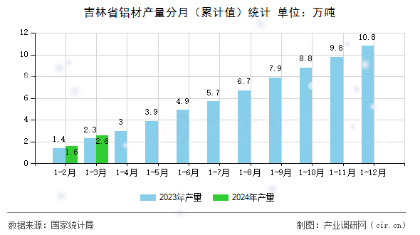 吉林省鋁材產(chǎn)量分月（累計值）統(tǒng)計