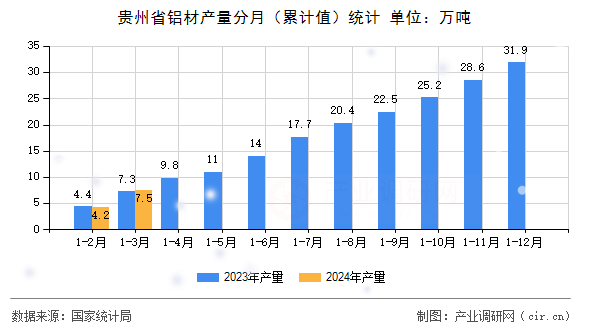 貴州省鋁材產(chǎn)量分月（累計(jì)值）統(tǒng)計(jì)