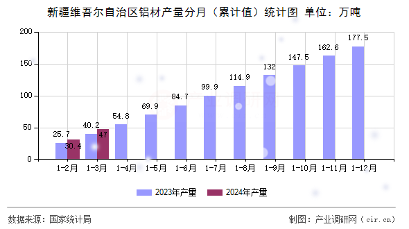 新疆維吾爾自治區(qū)鋁材產(chǎn)量分月（累計(jì)值）統(tǒng)計(jì)圖