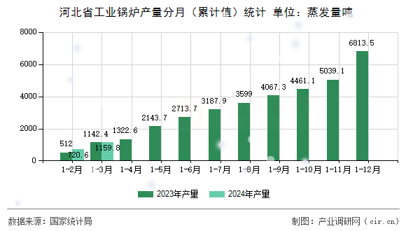 河北省工業(yè)鍋爐產(chǎn)量分月（累計值）統(tǒng)計