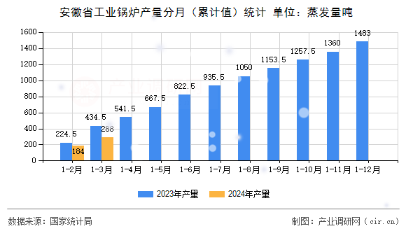 安徽省工業(yè)鍋爐產(chǎn)量分月（累計(jì)值）統(tǒng)計(jì)
