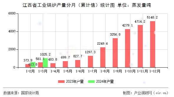 江西省工業(yè)鍋爐產(chǎn)量分月（累計(jì)值）統(tǒng)計(jì)圖