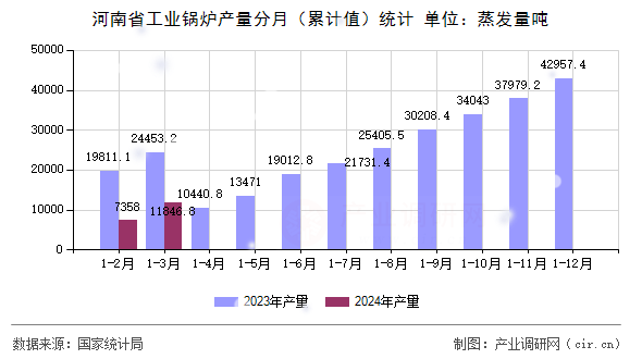 河南省工業(yè)鍋爐產(chǎn)量分月（累計(jì)值）統(tǒng)計(jì)
