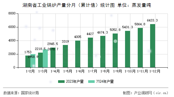 湖南省工業(yè)鍋爐產(chǎn)量分月（累計值）統(tǒng)計圖