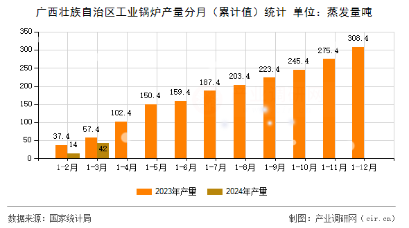 廣西壯族自治區(qū)工業(yè)鍋爐產(chǎn)量分月（累計值）統(tǒng)計