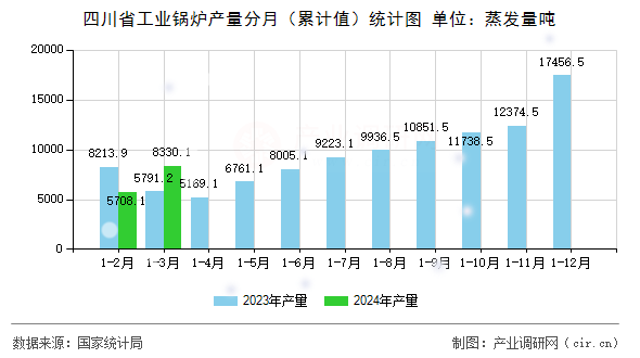 四川省工業(yè)鍋爐產(chǎn)量分月（累計值）統(tǒng)計圖