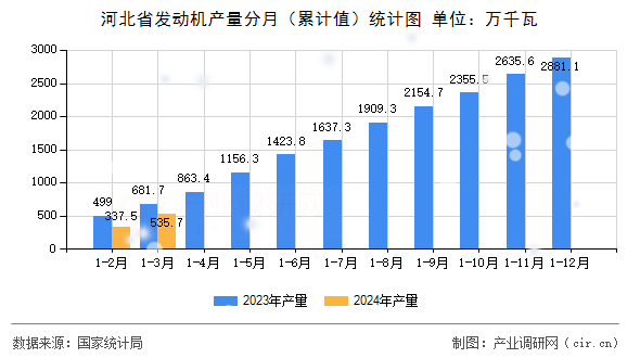 河北省發(fā)動機產(chǎn)量分月（累計值）統(tǒng)計圖