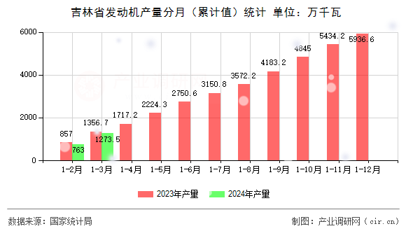 吉林省發(fā)動(dòng)機(jī)產(chǎn)量分月（累計(jì)值）統(tǒng)計(jì)