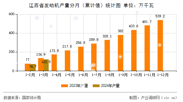 江西省發(fā)動(dòng)機(jī)產(chǎn)量分月（累計(jì)值）統(tǒng)計(jì)圖