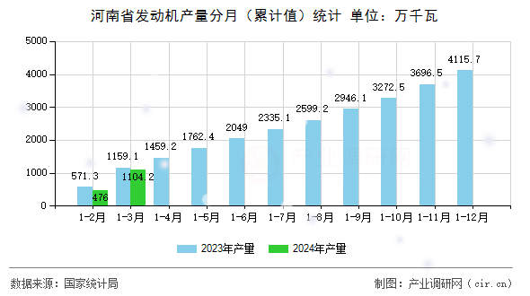 河南省發(fā)動機(jī)產(chǎn)量分月（累計(jì)值）統(tǒng)計(jì)