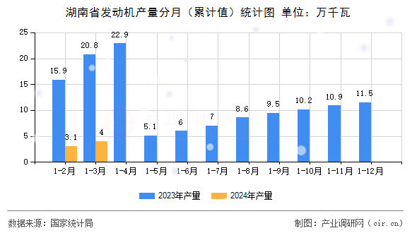 湖南省發(fā)動(dòng)機(jī)產(chǎn)量分月（累計(jì)值）統(tǒng)計(jì)圖