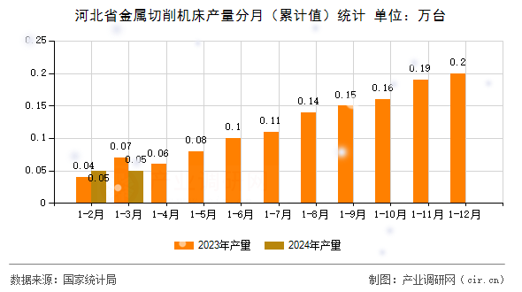 河北省金屬切削機(jī)床產(chǎn)量分月（累計值）統(tǒng)計