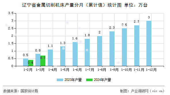 遼寧省金屬切削機床產量分月（累計值）統(tǒng)計圖