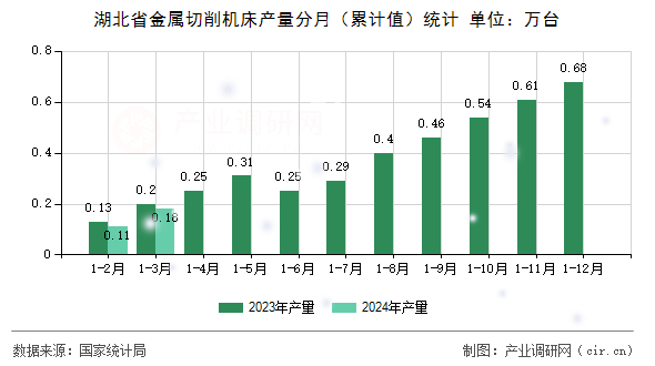湖北省金屬切削機(jī)床產(chǎn)量分月（累計(jì)值）統(tǒng)計(jì)