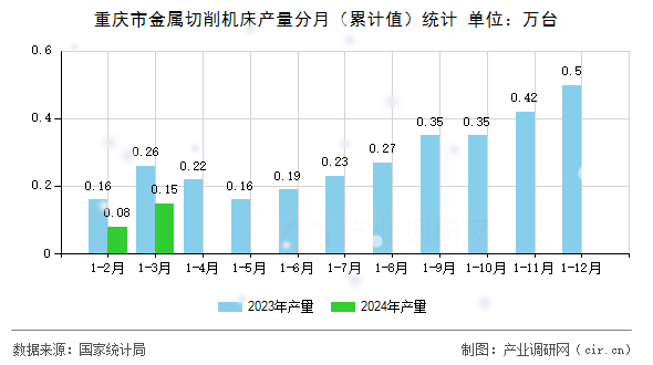 重慶市金屬切削機(jī)床產(chǎn)量分月（累計值）統(tǒng)計