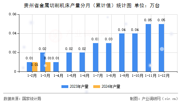 貴州省金屬切削機(jī)床產(chǎn)量分月（累計值）統(tǒng)計圖
